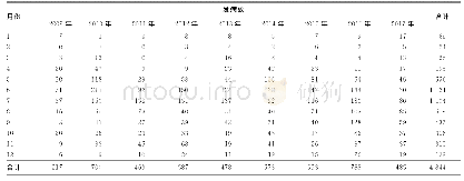《表1 天津市河北区2009-2017年手足口病各月发病情况 (n)》