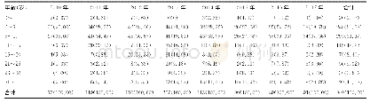 《表3 青岛市市南区2010-2017年流腮发病年龄分布[n (%) ]》