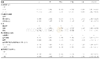 《表3 心导管介入治疗术后患儿照顾者负担多因素分析结果》