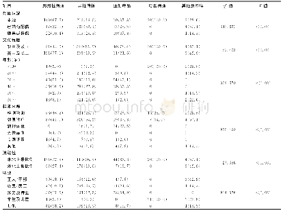 《表2 2011-2016年郴州市HIV/AIDS人群特征传播途径[n（%）]》