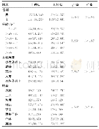 《表1 商丘市梁园区和睢阳区社区居民一般资料[n(%)]》