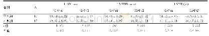 表3 34例慢性心力衰竭患者治疗前后心脏LAD、LVEDD及LVEF水平(±s)