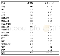 《表2 2014-2018年潍坊市哨点医院报告的食源性疾病职业分布》