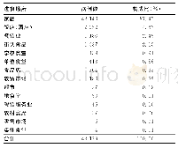 《表4 2014-2018年潍坊市哨点医院报告食源性疾病进食场所分布》