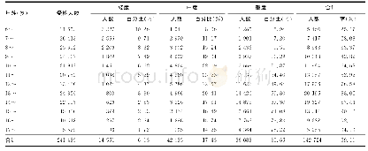 表1 2013-2017年江阴市中小学生不同年龄组视力不良检出情况