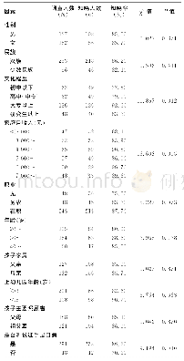 《表1 遵义市309名&lt;5岁儿童家长手足口病知识总体知晓情况》