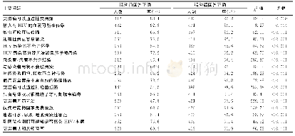 《表1 社会实践开展前后居民艾滋病相关知识认知情况比较》