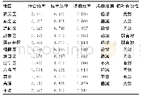 表1 2011年南京市各区医疗机构配置情况