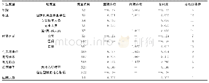 《表4 外生变量对2013-2016年兰州市老年冠心病患者住院费用影响效应》