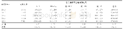 《表1 日照市在校大学生献血者各项血液检测情况[n(%)]》