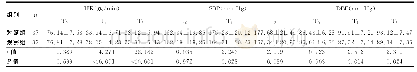 《表3 74例颅脑外伤急诊手术患者血流动力学指标（±s)》
