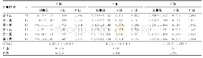 《表1 X和Y及Z轴值Kolmogorov-Smirnov/Levene检验结果》