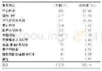 表3 2012-2018年深圳市宝安区3 208例HIV/AIDS发现来源构成