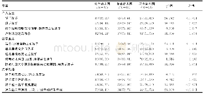 《表3 广州市某区337所全日制非寄宿幼儿园教师最近一次手部卫生相关行为情况[n(%)]》