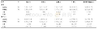 《表2 116例老年下肢骨折手术患者认知功能评估（±s，分）》