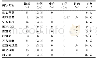 表4 无乳链球菌药敏试验结果（N=15)