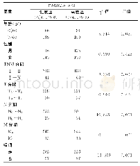 表1 数据库分析肺腺癌患者临床参数与FAM83A-AS1表达相关性（n)