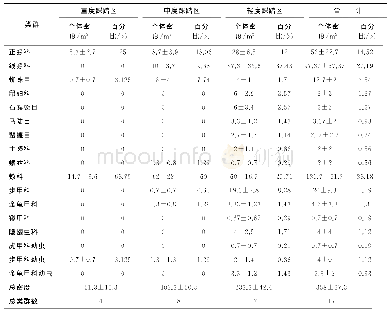 表1 不同强度旅游踩踏区大型土壤动物类群和数量组成