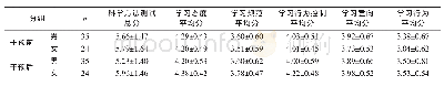 《表4 干预前后不同性别学生科学方法学习行为评分的比较》