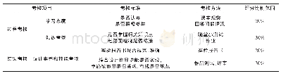 《表2 课程考核机制：应用型高校“电子线路CAD”课程教学探讨》