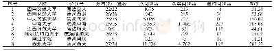 表1 2018年9-12月8所高校廉洁微信公众号影响力