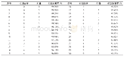 表1 实验测试情况：基于多尺度卷积核特征提取算法的手写数字识别研究