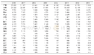 表1 广东省各地级市2011-2018年GDP