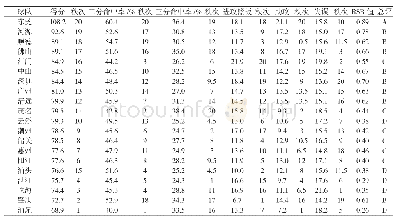 表1 2019赛季广东省男子篮球联赛各队进攻能力RSR值的综合评价