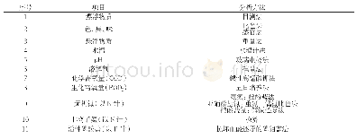 表1 算法参数设置：五缘湾内湾水环境状况研究