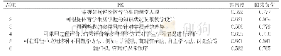 表4 PK维度各个题项的共同度和因素负荷