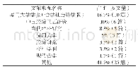 表3 样本文献发表来源情况