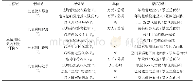 《表2 旅游用地集约利用评价指标体系》