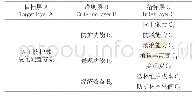 表2 人工防护林配置方案优选层次结构模型Tab.2 Optimal hierarchical structure model of artificial shelter-forest configuration scheme