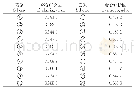 《表5 人工防护林配置方案综合评价结果Tab.5 Comprehensive evaluation results of artificial shelter-forestconfiguration