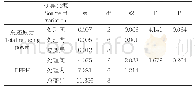 表4 单因素方差分析 (One-way Anova) 结果Tab.4 Univariate analysis of variance (One-way Anova)