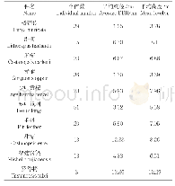 《表3 实验区内优势树种组成Tab.3 Composition of dominant tree species in experimental area》