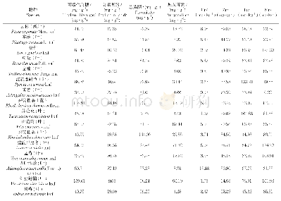 表2 16种功能性植物叶片主要营养成分含量测定结果Tab.2 Determination of main nutritional components in sixteen functional plants leaves