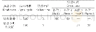 《表6 呼和浩特市昭乌达路与鄂尔多斯东大街交叉口信号配时方案Tab.6 Signal timing scheme at the intersection of Zhaowuda Road and Er