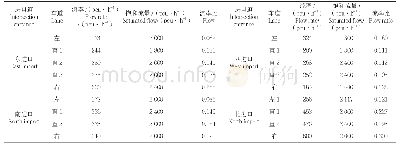 《表8 呼和浩特市昭乌达路与鄂尔多斯东大街交叉口交通量数据Tab.8 Traffic volume data at the intersection of Zhaowuda Road and Erdo