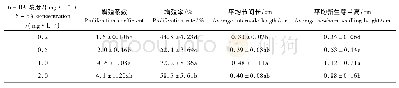 《表4 不同浓度6-BA对兴安百里香试管苗诱导培养的影响》