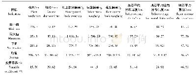 表2 本地菊芋生长量、产量品质描述性统计