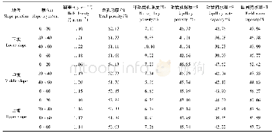 《表3 不同坡位山杏天然林土壤物理性质》