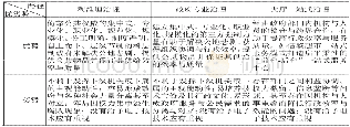 表1 利维坦治理路径的优劣势