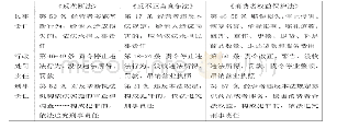 《表1 典型经济法立法中的法律责任》