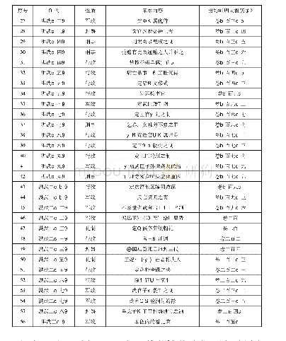 《表1《明太祖实录》中的单行令》