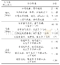 《表1 感官评价表：四川家庭自制菜与餐饮洗澡泡菜在腌制过程中的品质变化》
