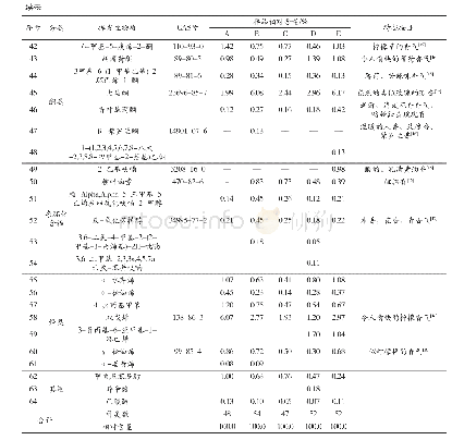 《表1 不同脱皮方式猕猴桃果酱挥发性物质SPME-GC-MS分析结果》