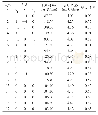 《表3 响应面试验设计方案及结果》