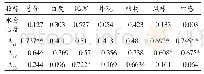《表3 水分指标与馒头品质的相关性分析》