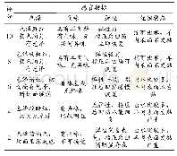 《表1 冷鲜羊肉贮藏期间不同处理的感官评定方法》